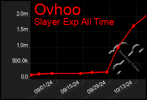 Total Graph of Ovhoo