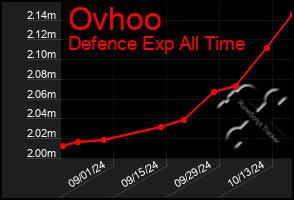 Total Graph of Ovhoo