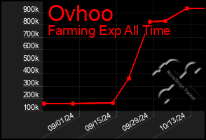 Total Graph of Ovhoo