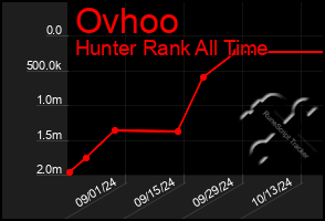 Total Graph of Ovhoo