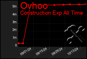 Total Graph of Ovhoo