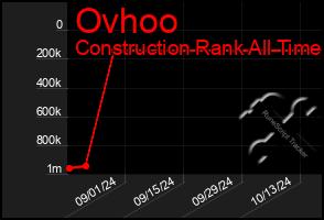 Total Graph of Ovhoo