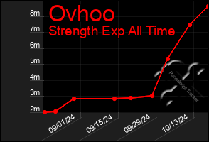 Total Graph of Ovhoo