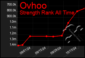 Total Graph of Ovhoo