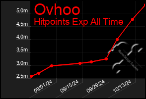 Total Graph of Ovhoo