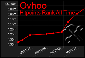 Total Graph of Ovhoo