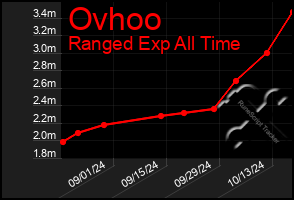 Total Graph of Ovhoo