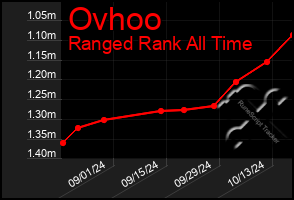 Total Graph of Ovhoo