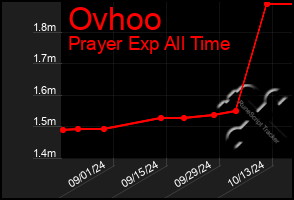 Total Graph of Ovhoo