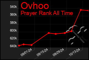 Total Graph of Ovhoo