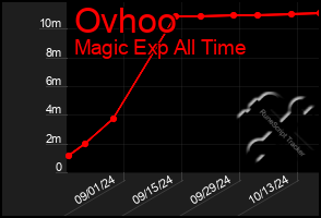 Total Graph of Ovhoo