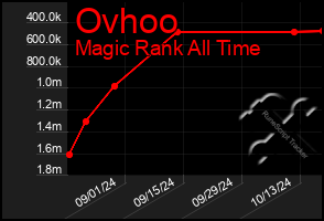 Total Graph of Ovhoo