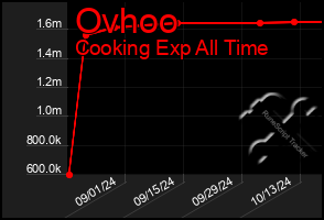 Total Graph of Ovhoo