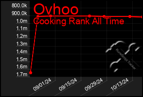 Total Graph of Ovhoo