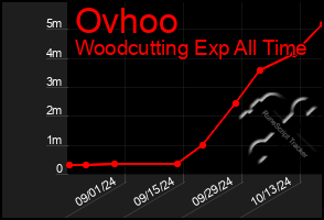 Total Graph of Ovhoo