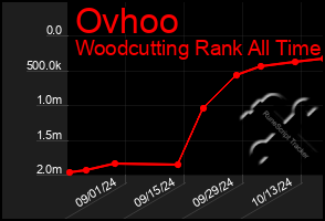 Total Graph of Ovhoo