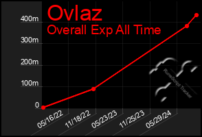 Total Graph of Ovlaz