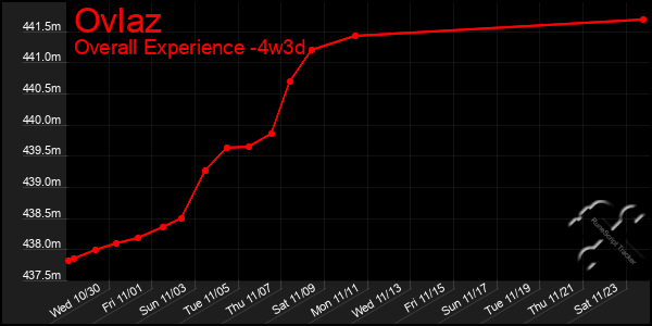 Last 31 Days Graph of Ovlaz