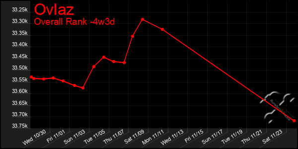 Last 31 Days Graph of Ovlaz