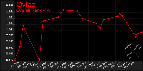 Last 7 Days Graph of Ovlaz