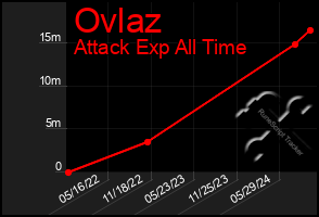 Total Graph of Ovlaz