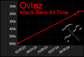 Total Graph of Ovlaz