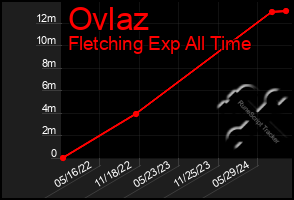 Total Graph of Ovlaz