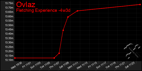 Last 31 Days Graph of Ovlaz