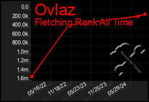 Total Graph of Ovlaz