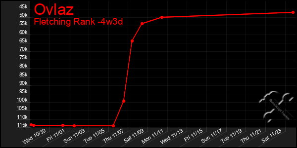 Last 31 Days Graph of Ovlaz