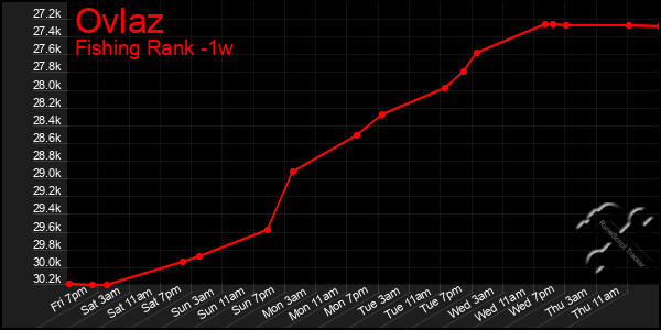 Last 7 Days Graph of Ovlaz