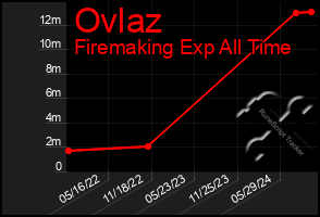 Total Graph of Ovlaz