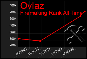 Total Graph of Ovlaz