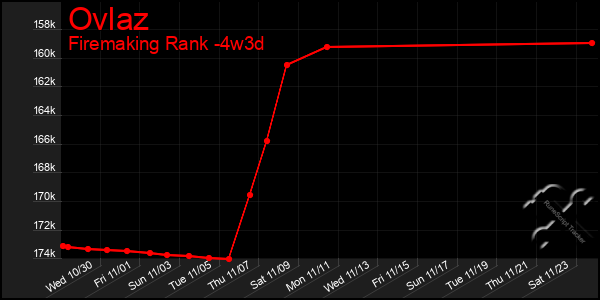 Last 31 Days Graph of Ovlaz