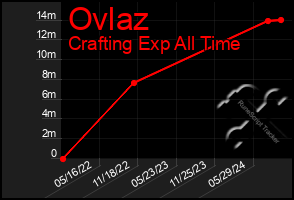 Total Graph of Ovlaz