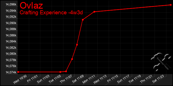 Last 31 Days Graph of Ovlaz