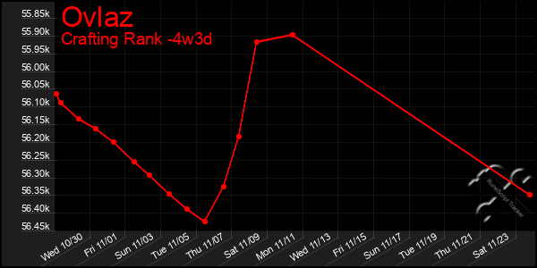 Last 31 Days Graph of Ovlaz