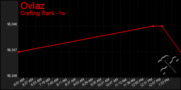 Last 7 Days Graph of Ovlaz