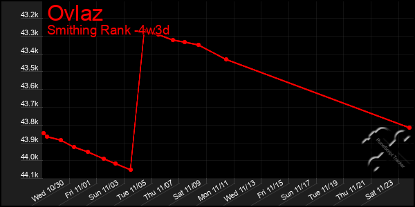 Last 31 Days Graph of Ovlaz