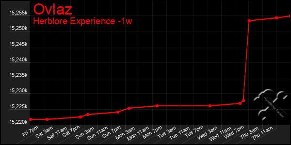 Last 7 Days Graph of Ovlaz