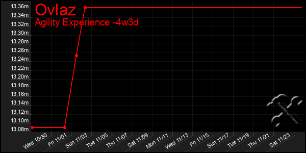 Last 31 Days Graph of Ovlaz