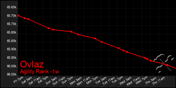 Last 7 Days Graph of Ovlaz