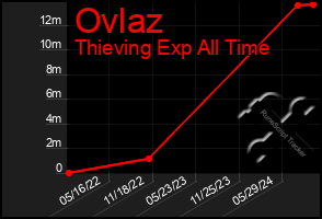 Total Graph of Ovlaz