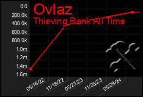 Total Graph of Ovlaz