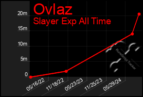 Total Graph of Ovlaz