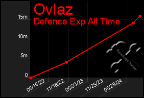 Total Graph of Ovlaz