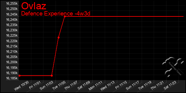 Last 31 Days Graph of Ovlaz