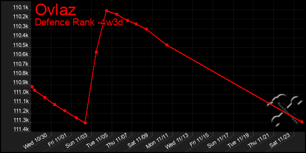 Last 31 Days Graph of Ovlaz