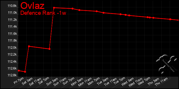 Last 7 Days Graph of Ovlaz