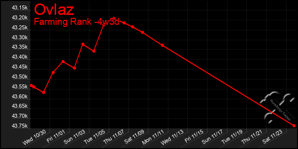 Last 31 Days Graph of Ovlaz